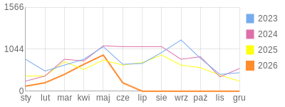 Wykres roczny blog rowerowy 1960Dziki.bikestats.pl